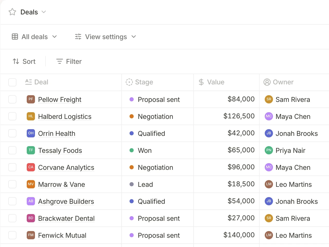 Nova’s CRM: a table of deals with stage, value, owner and the last call or email on each one.